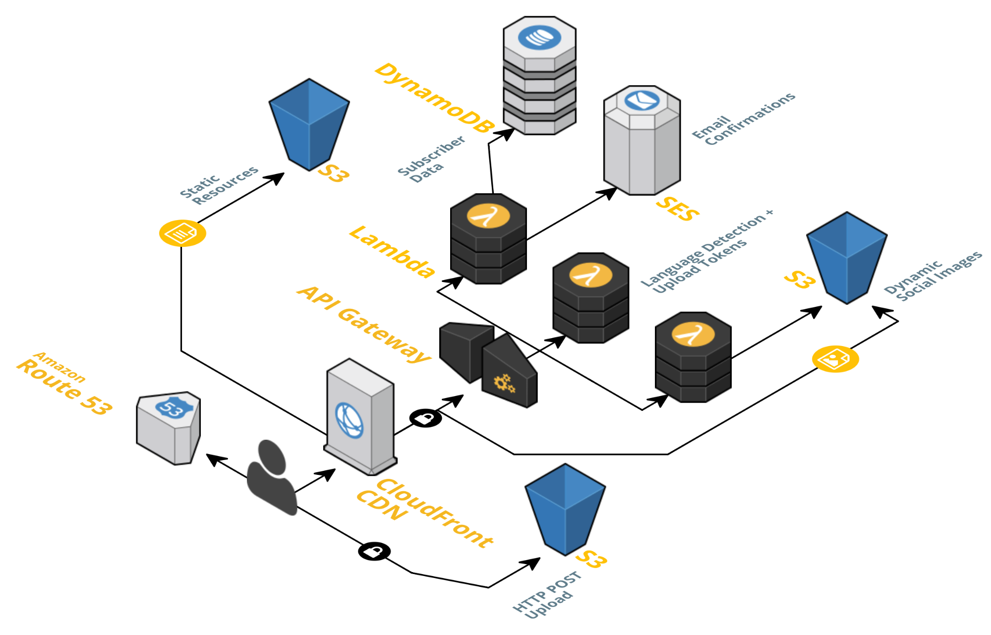 AWS Serverless